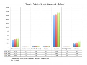 Ethnicity Data for Sinclair Community College